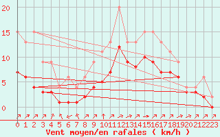 Courbe de la force du vent pour Lignerolles (03)