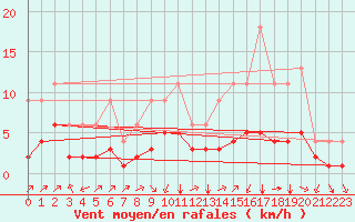 Courbe de la force du vent pour Lignerolles (03)