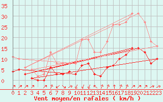 Courbe de la force du vent pour Bourg-Saint-Andol (07)