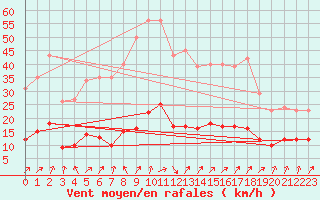 Courbe de la force du vent pour Lamballe (22)