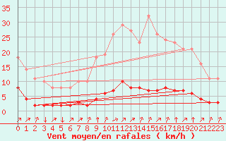 Courbe de la force du vent pour Leign-les-Bois (86)