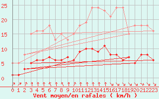 Courbe de la force du vent pour Guidel (56)