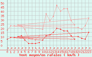 Courbe de la force du vent pour Villefontaine (38)