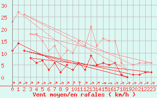 Courbe de la force du vent pour Villefontaine (38)