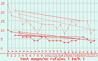 Courbe de la force du vent pour Landser (68)