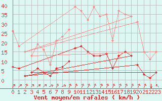 Courbe de la force du vent pour Laqueuille (63)