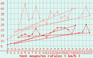 Courbe de la force du vent pour Lignerolles (03)