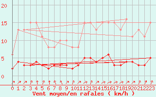 Courbe de la force du vent pour Tauxigny (37)