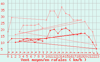 Courbe de la force du vent pour Montroy (17)