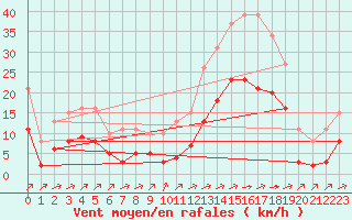 Courbe de la force du vent pour Carrion de Calatrava (Esp)