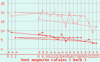 Courbe de la force du vent pour Grandfresnoy (60)