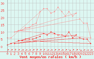Courbe de la force du vent pour Sandillon (45)