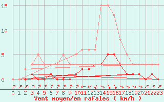 Courbe de la force du vent pour Cabris (13)