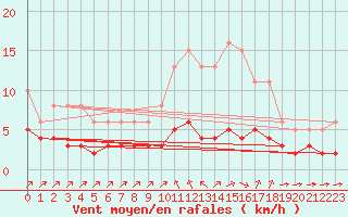 Courbe de la force du vent pour Landser (68)