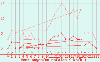 Courbe de la force du vent pour Tauxigny (37)