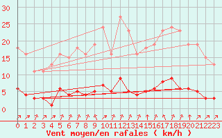 Courbe de la force du vent pour Lagny-sur-Marne (77)