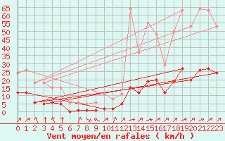 Courbe de la force du vent pour Landser (68)