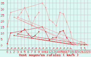 Courbe de la force du vent pour Villefontaine (38)