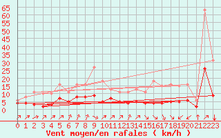 Courbe de la force du vent pour Landser (68)
