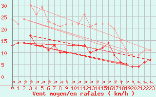 Courbe de la force du vent pour Sainte-Menehould (51)