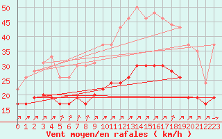 Courbe de la force du vent pour Cambrai / Epinoy (62)