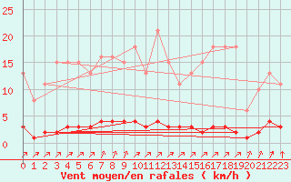 Courbe de la force du vent pour Lagny-sur-Marne (77)