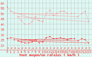 Courbe de la force du vent pour Woluwe-Saint-Pierre (Be)