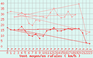 Courbe de la force du vent pour Villefontaine (38)