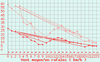 Courbe de la force du vent pour Landser (68)