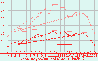 Courbe de la force du vent pour Aizenay (85)