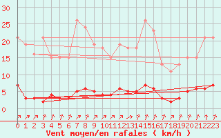 Courbe de la force du vent pour Lagny-sur-Marne (77)