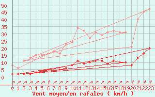 Courbe de la force du vent pour Laqueuille (63)