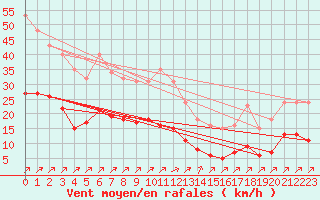 Courbe de la force du vent pour Villefontaine (38)