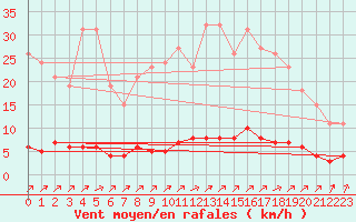 Courbe de la force du vent pour Lagny-sur-Marne (77)