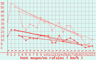 Courbe de la force du vent pour Villefontaine (38)