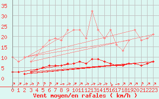 Courbe de la force du vent pour Sandillon (45)