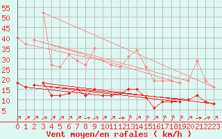 Courbe de la force du vent pour Landser (68)