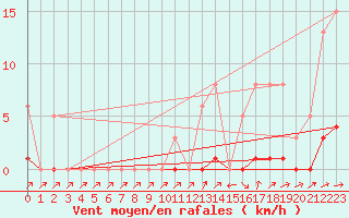 Courbe de la force du vent pour Bannay (18)