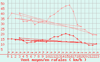Courbe de la force du vent pour Aizenay (85)