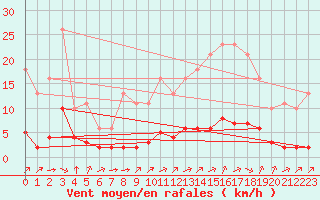 Courbe de la force du vent pour Laqueuille (63)