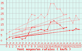 Courbe de la force du vent pour Carrion de Calatrava (Esp)