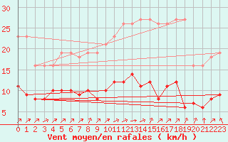 Courbe de la force du vent pour L