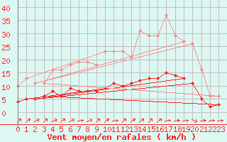 Courbe de la force du vent pour Landser (68)