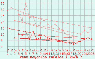 Courbe de la force du vent pour Ontinyent (Esp)