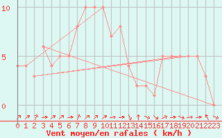 Courbe de la force du vent pour Douzy (08)
