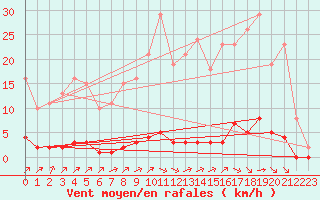 Courbe de la force du vent pour Lagny-sur-Marne (77)