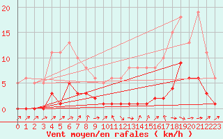 Courbe de la force du vent pour Lignerolles (03)