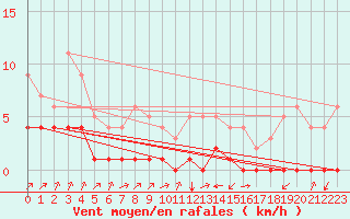 Courbe de la force du vent pour Rmering-ls-Puttelange (57)