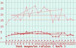 Courbe de la force du vent pour Lagny-sur-Marne (77)