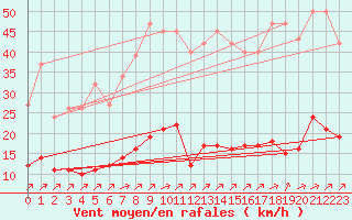 Courbe de la force du vent pour Landser (68)